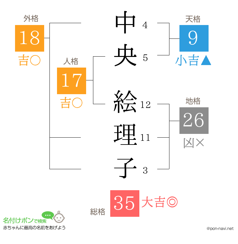 中央 絵理子さんの姓名判断結果