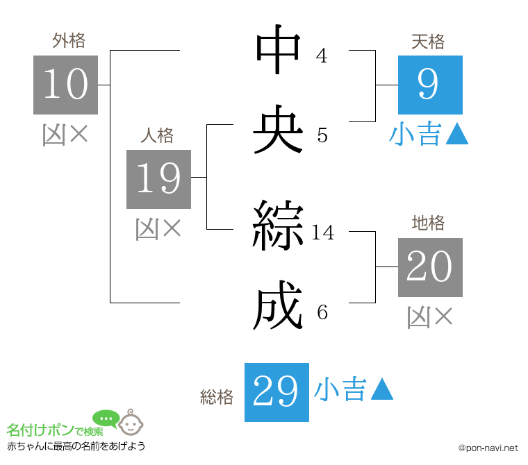 中央 綜成さんの姓名判断結果
