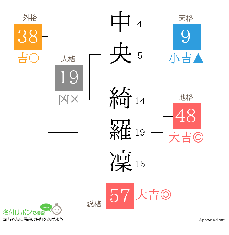中央 綺羅凜さんの姓名判断結果