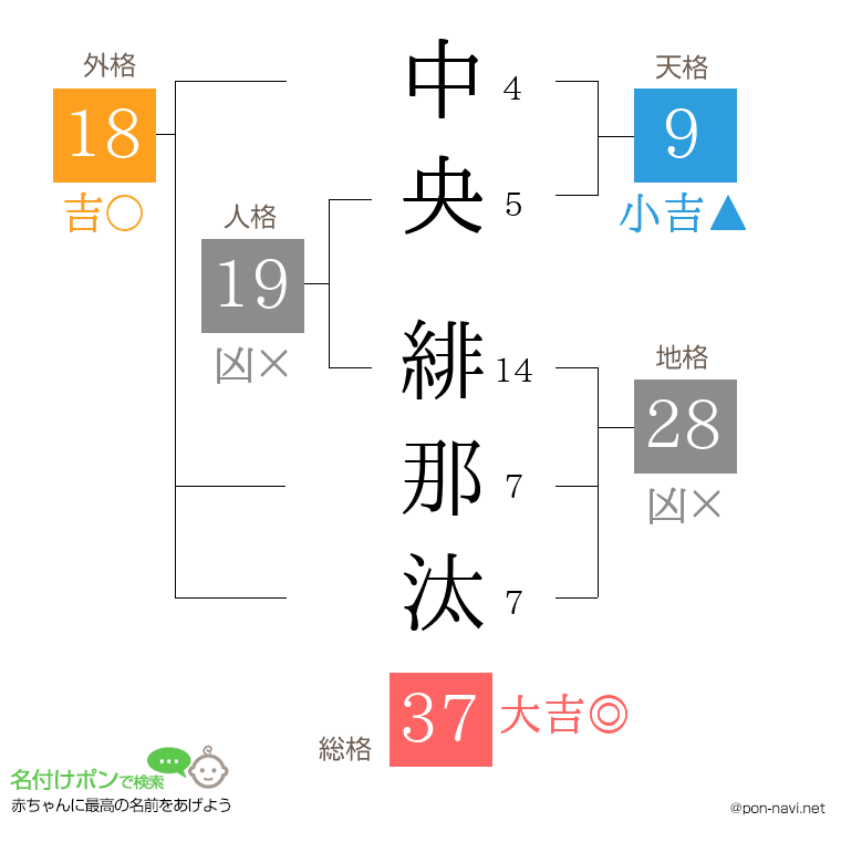 中央 緋那汰さんの姓名判断結果