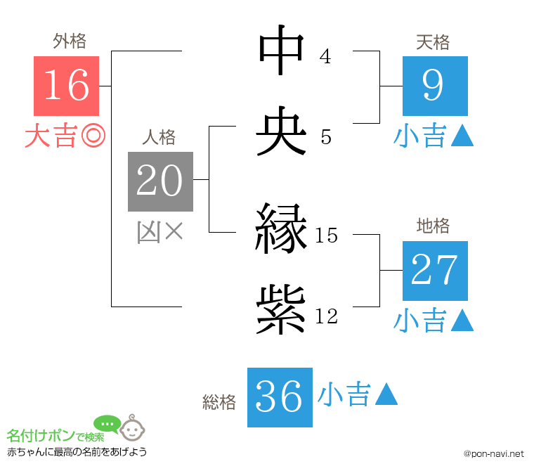 中央 縁紫さんの姓名判断結果