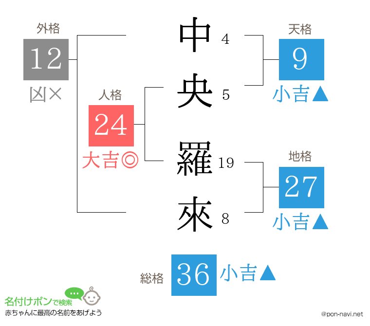 中央 羅來さんの姓名判断結果