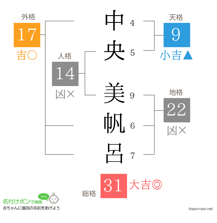 中央 美帆呂さんの姓名判断結果