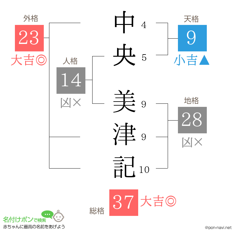 中央 美津記さんの姓名判断結果