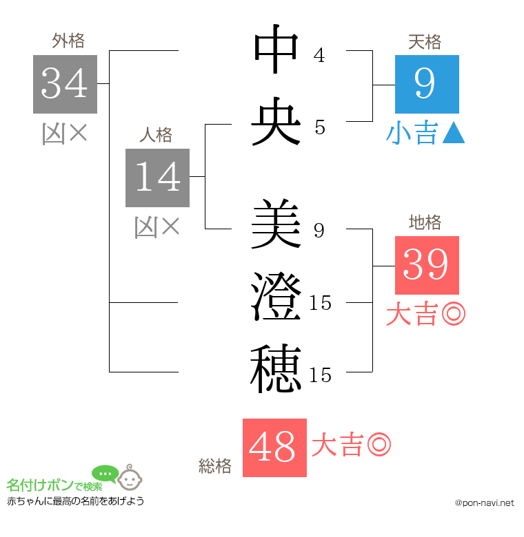 中央 美澄穂さんの姓名判断結果
