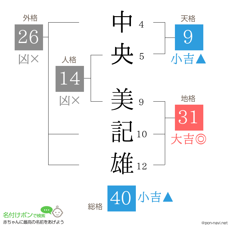 中央 美記雄さんの姓名判断結果