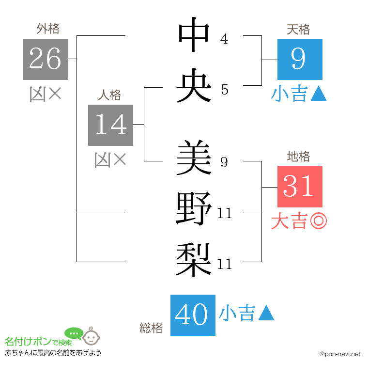 中央 美野梨さんの姓名判断結果