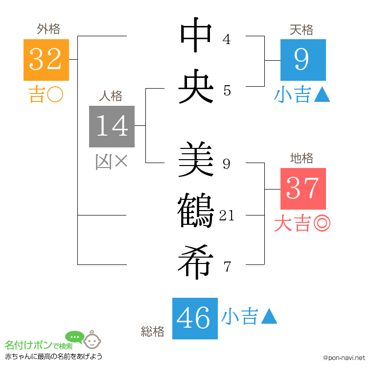 中央 美鶴希さんの姓名判断結果