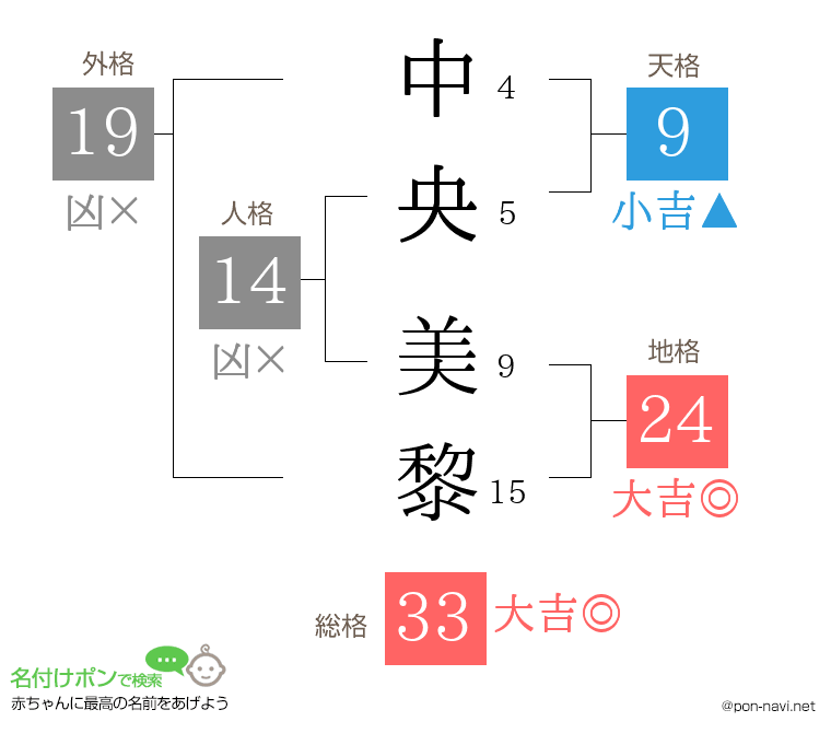 中央 美黎さんの姓名判断結果