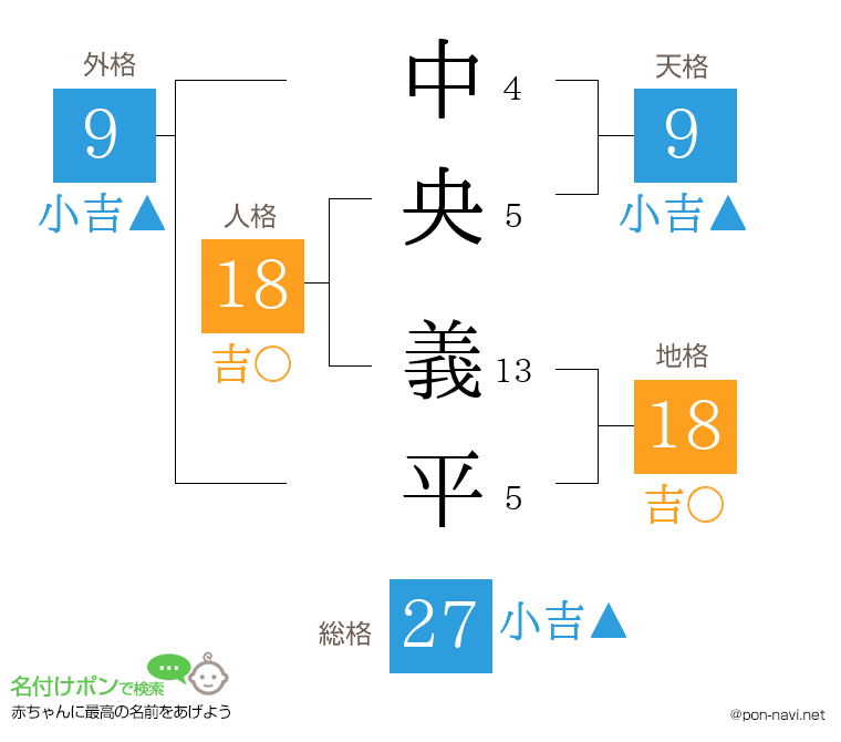 中央 義平さんの姓名判断結果