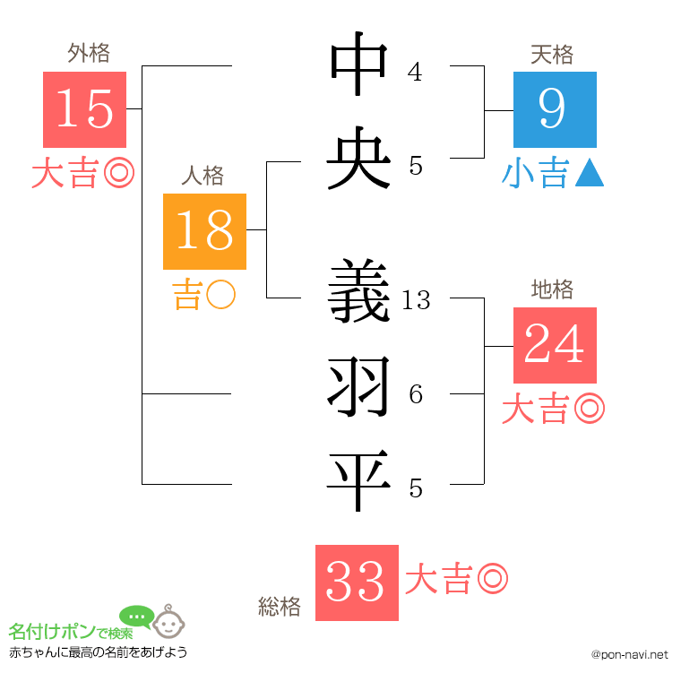 中央 義羽平さんの姓名判断結果