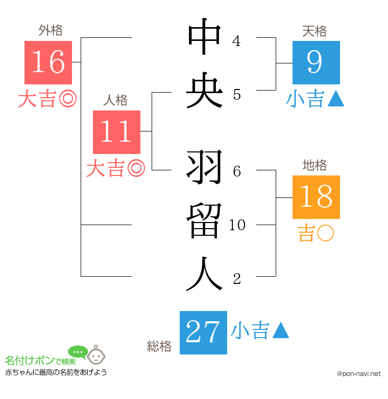 中央 羽留人さんの姓名判断結果