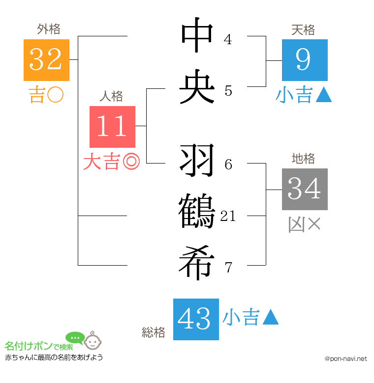 中央 羽鶴希さんの姓名判断結果