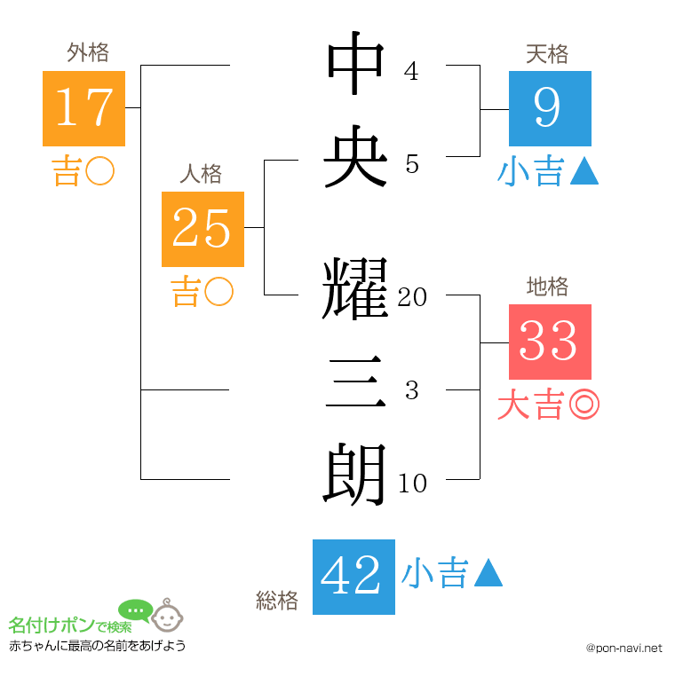 中央 耀三朗さんの姓名判断結果