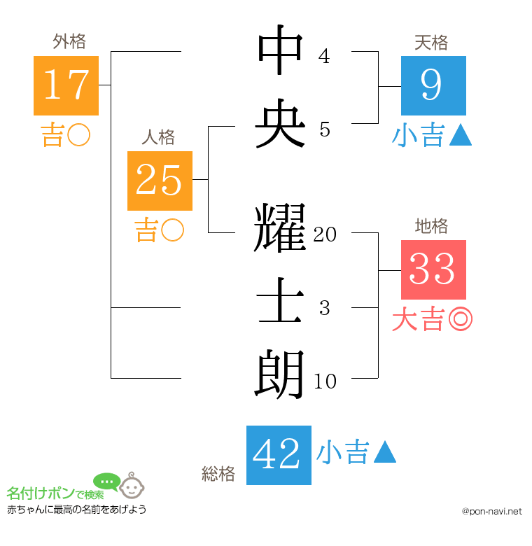 中央 耀士朗さんの姓名判断結果