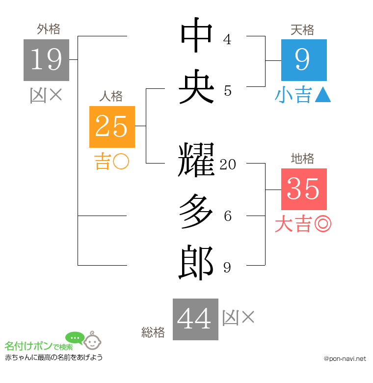 中央 耀多郎さんの姓名判断結果
