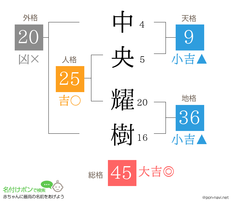 中央 耀樹さんの姓名判断結果
