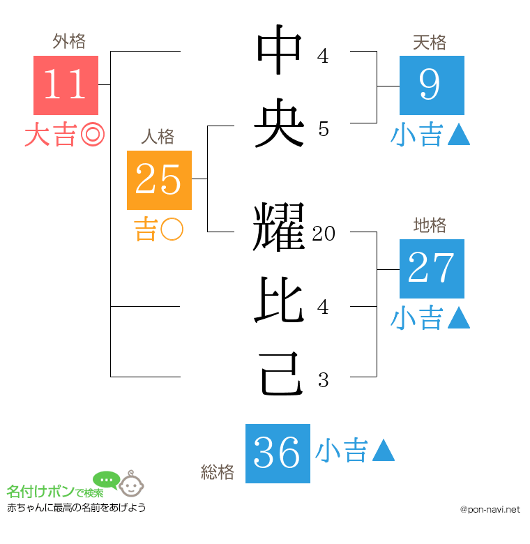 中央 耀比己さんの姓名判断結果