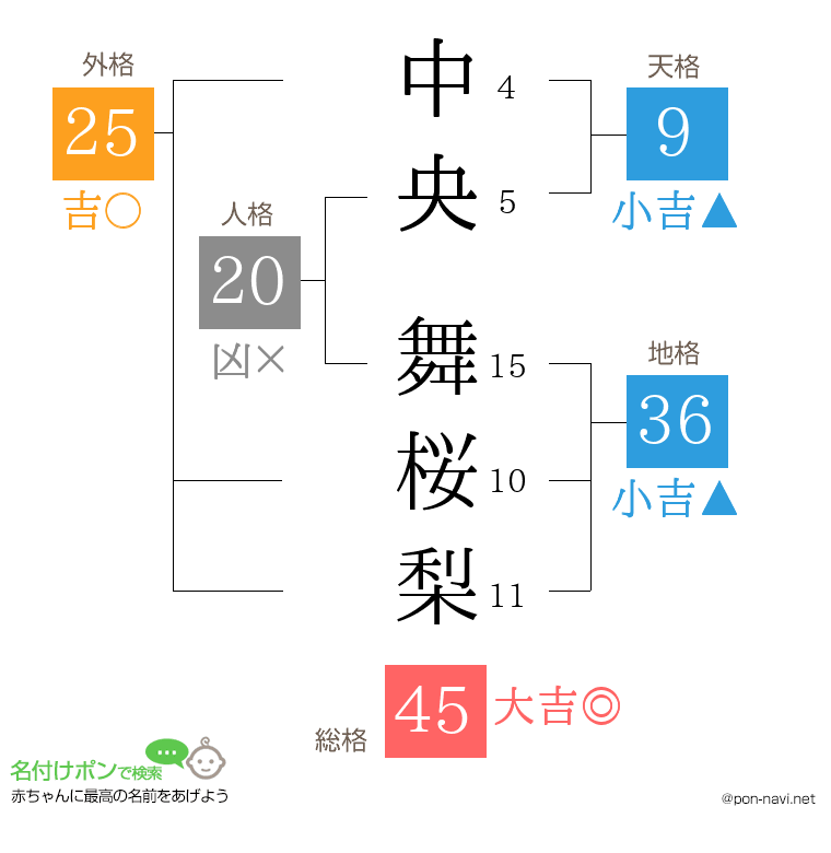 中央 舞桜梨さんの姓名判断結果