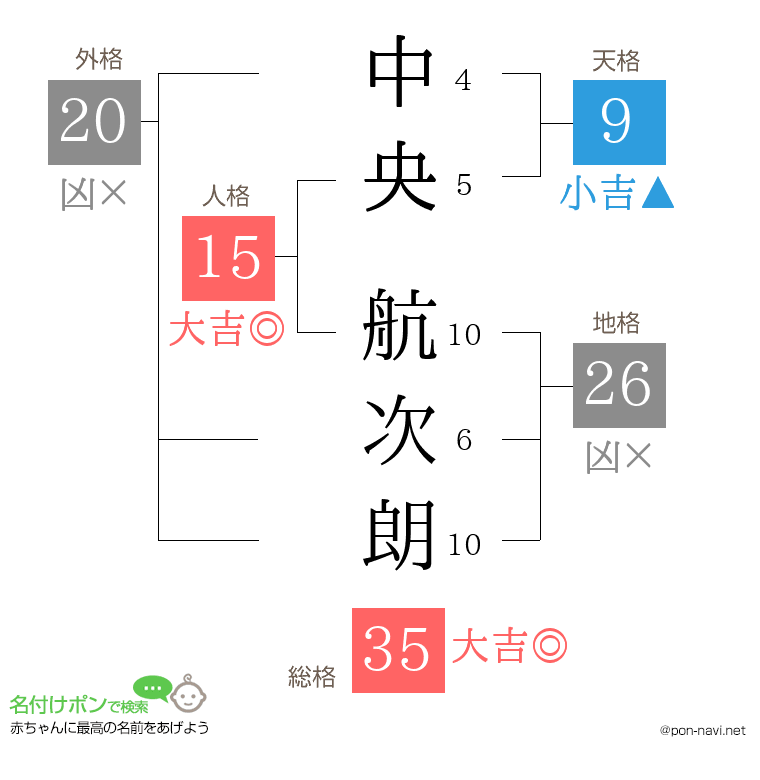 中央 航次朗さんの姓名判断結果