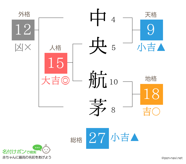 中央 航茅さんの姓名判断結果