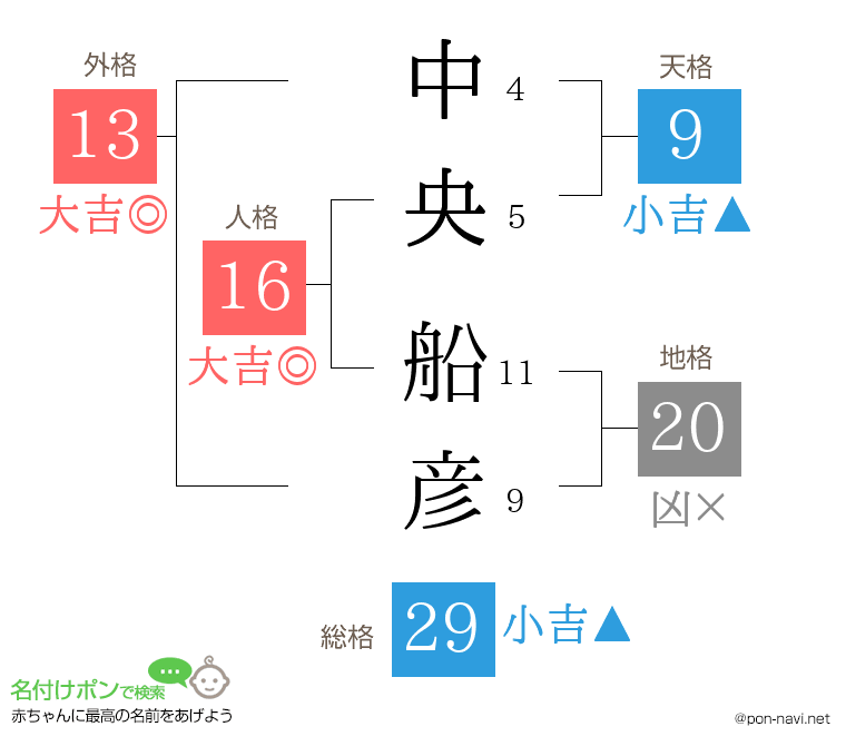 中央 船彦さんの姓名判断結果