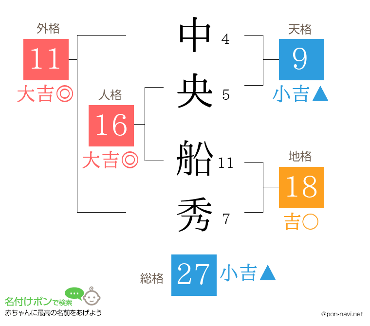 中央 船秀さんの姓名判断結果