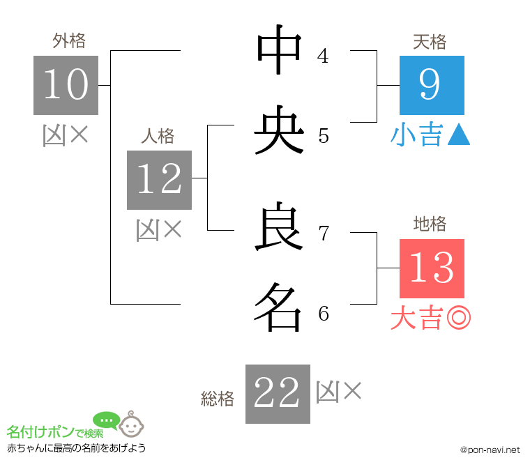 中央 良名さんの姓名判断結果