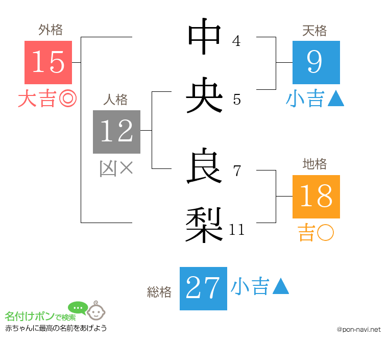 中央 良梨さんの姓名判断結果