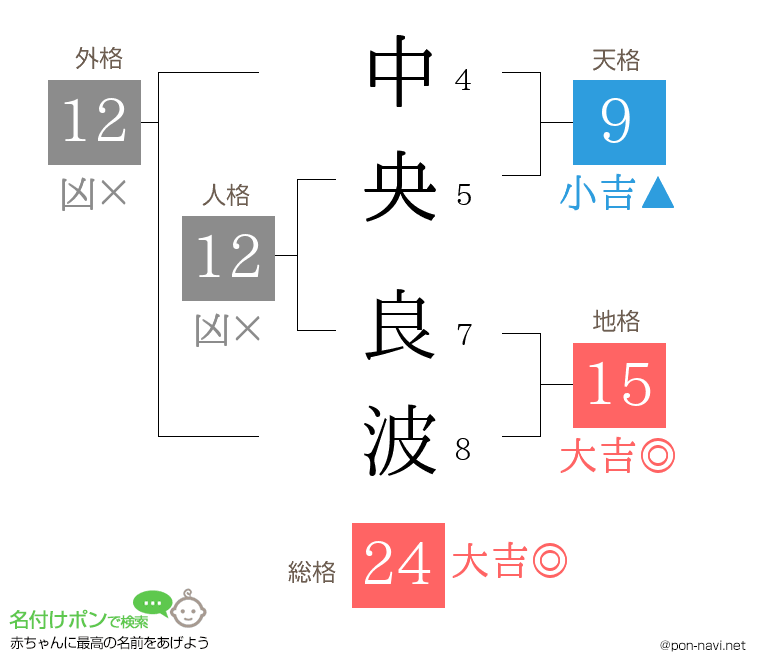 中央 良波さんの姓名判断結果