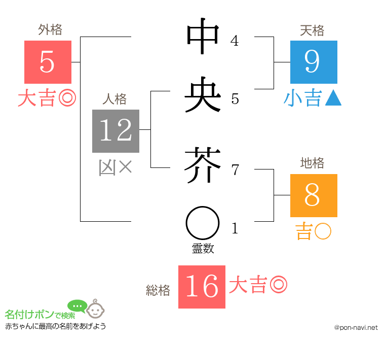 中央 芥さんの姓名判断結果