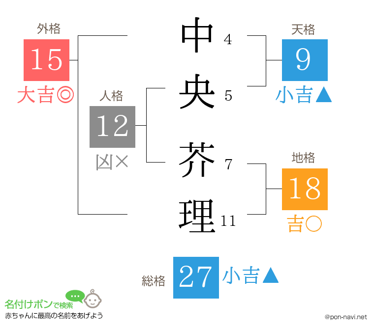 中央 芥理さんの姓名判断結果