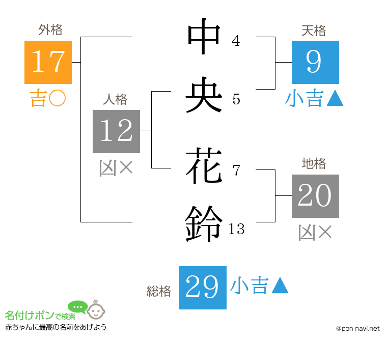 中央 花鈴さんの姓名判断結果