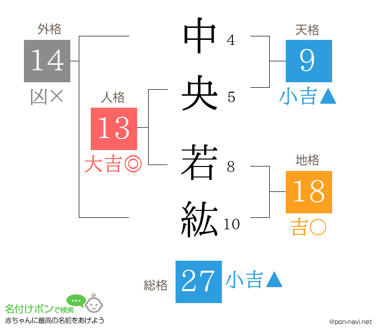 中央 若紘さんの姓名判断結果