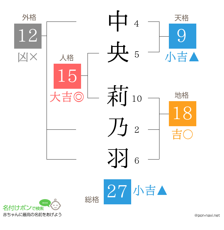 中央 莉乃羽さんの姓名判断結果