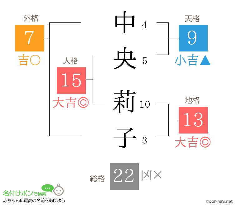中央 莉子さんの姓名判断結果