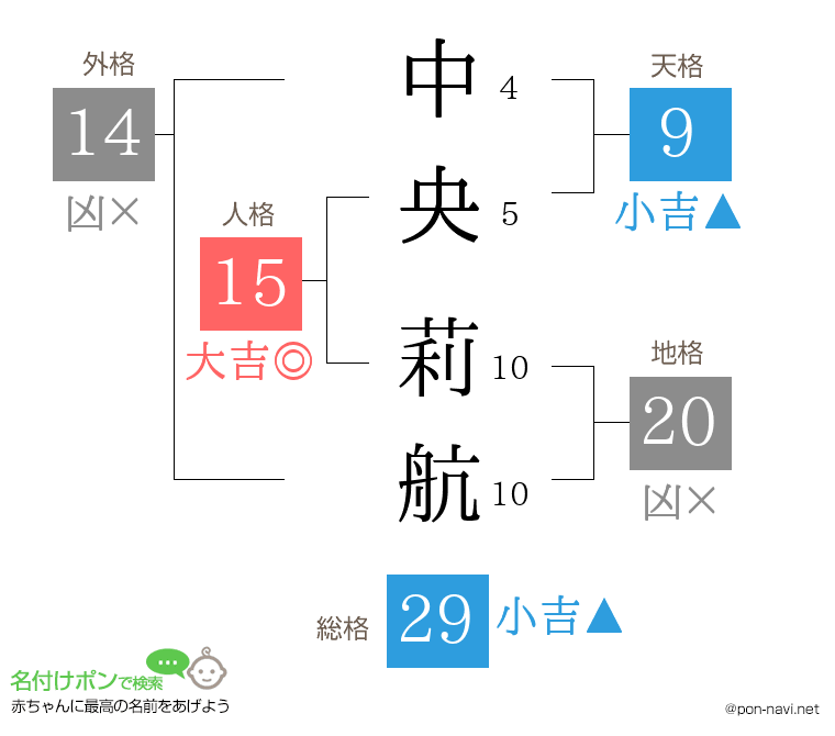 中央 莉航さんの姓名判断結果