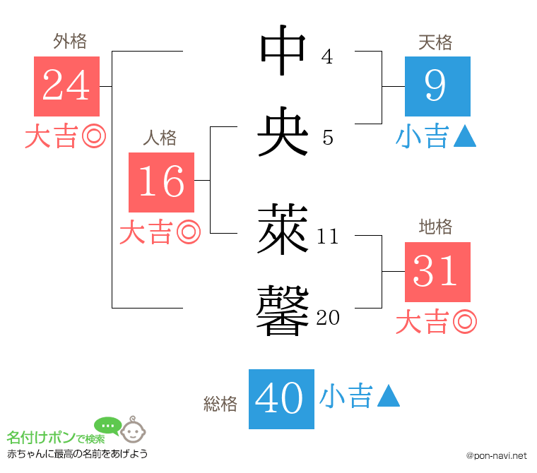 中央 萊馨さんの姓名判断結果