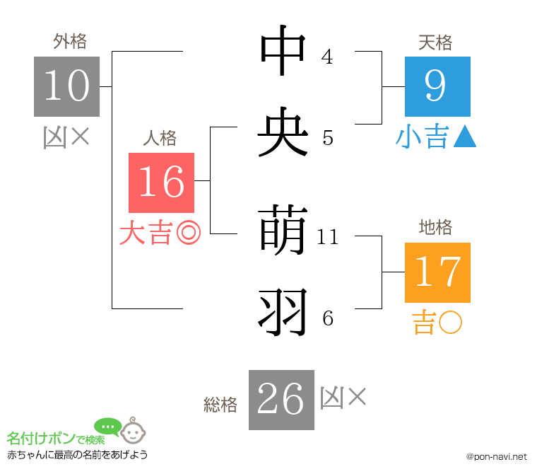 中央 萌羽さんの姓名判断結果