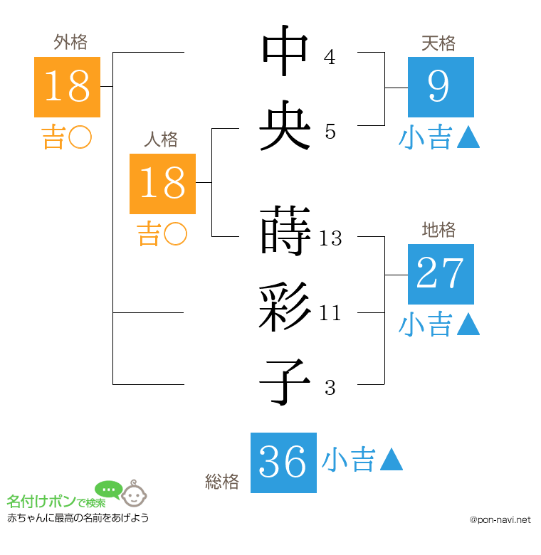 中央 蒔彩子さんの姓名判断結果