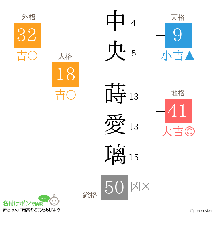 中央 蒔愛璃さんの姓名判断結果