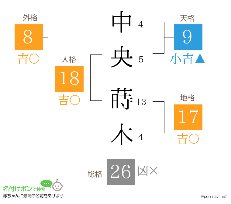 中央 蒔木さんの姓名判断結果
