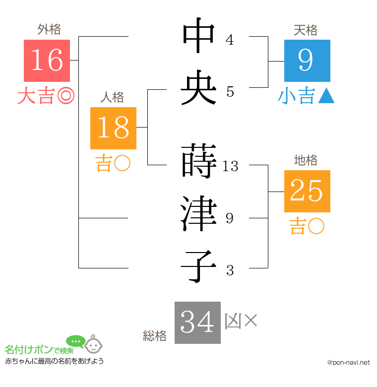 中央 蒔津子さんの姓名判断結果