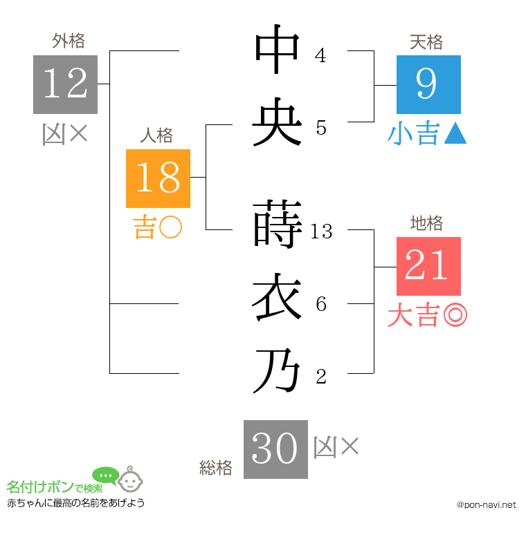 中央 蒔衣乃さんの姓名判断結果