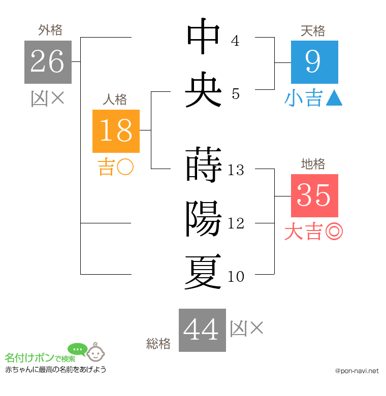 中央 蒔陽夏さんの姓名判断結果