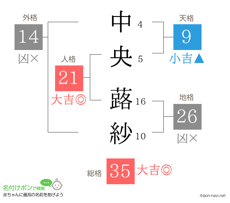 中央 蕗紗さんの姓名判断結果