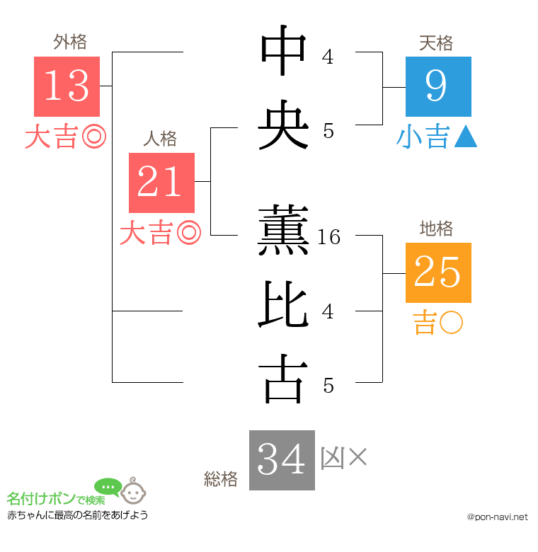 中央 薫比古さんの姓名判断結果