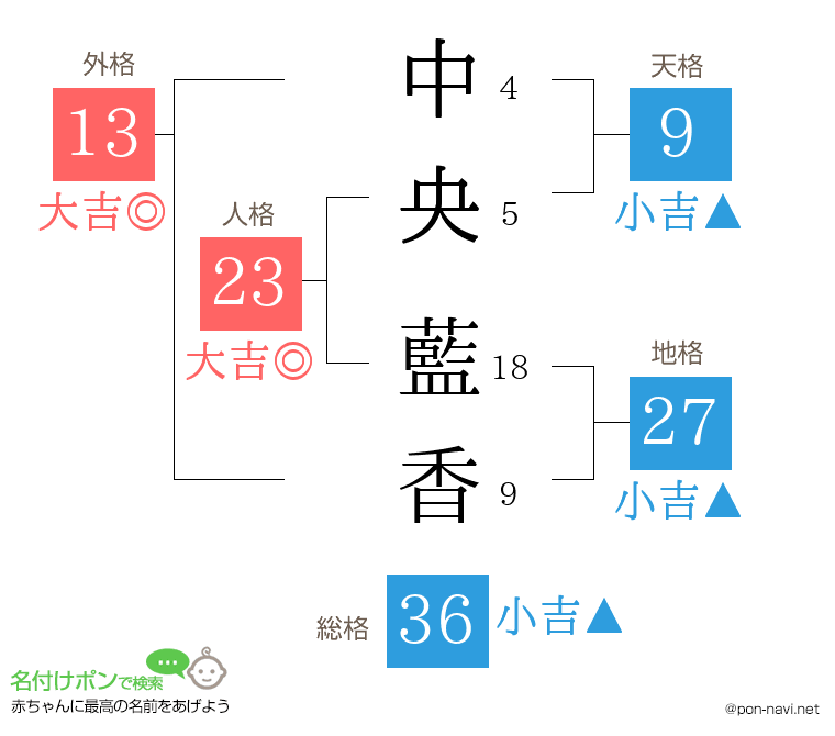 中央 藍香さんの姓名判断結果