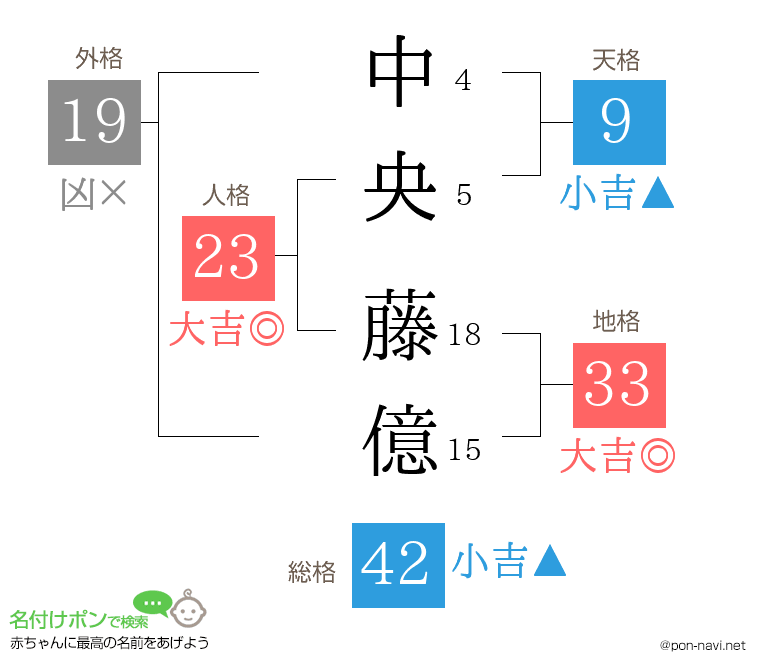 中央 藤億さんの姓名判断結果