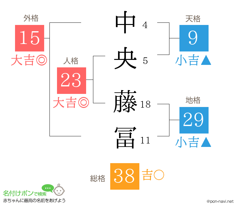 中央 藤冨さんの姓名判断結果